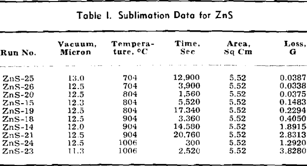 metallic sulphides sublimation data