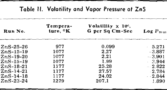 metallic sulphides volatility and vapor pressure of zns