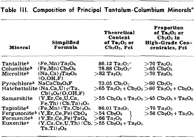 pegmatites composition of principal tantalum