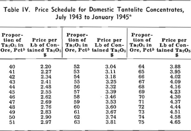 pegmatites price schedule