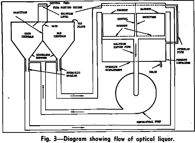 photoelectric sorting diagram showing flow of optical liquor