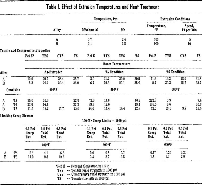 rare earth metals effect of extrusion temperatures