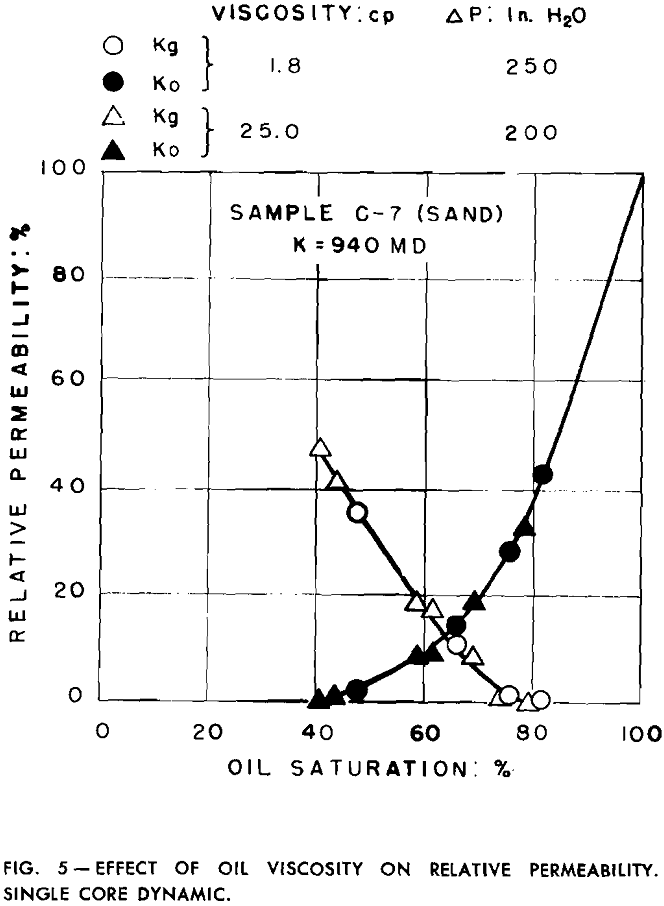 relative permeability effect of oil viscosity
