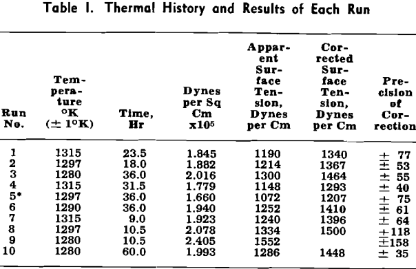surface tension thermal history
