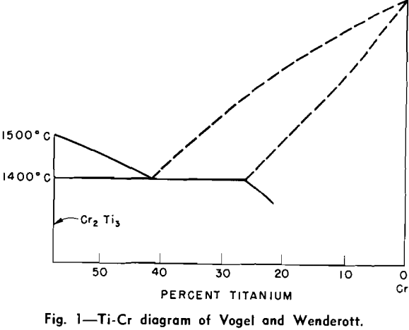 titanium-chromium phase diagram of vogel and wenderott