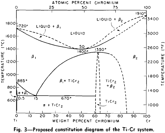 titanium-chromium phase proposed constitution diagram