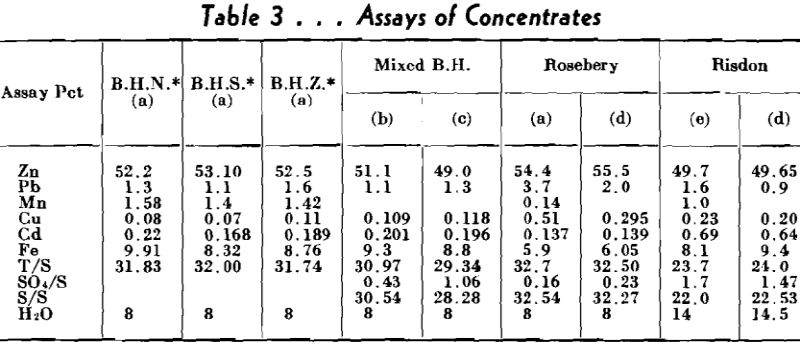 autogenous roasting assay of concentrates