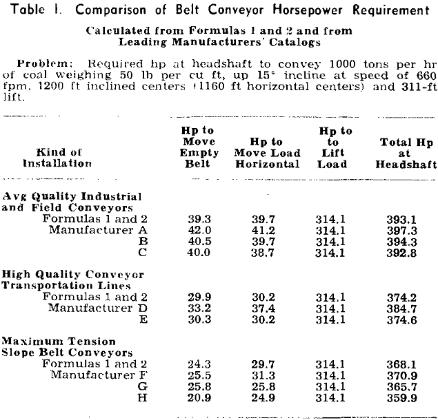 belt conveyor comparison