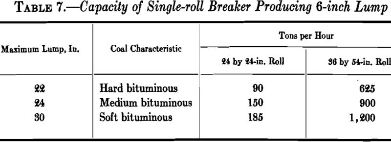 breaking crushing capacity of single roll-breaker