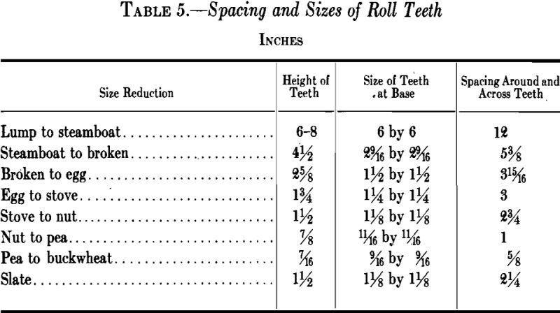 breaking crushing spacing and sizes of roll teeth