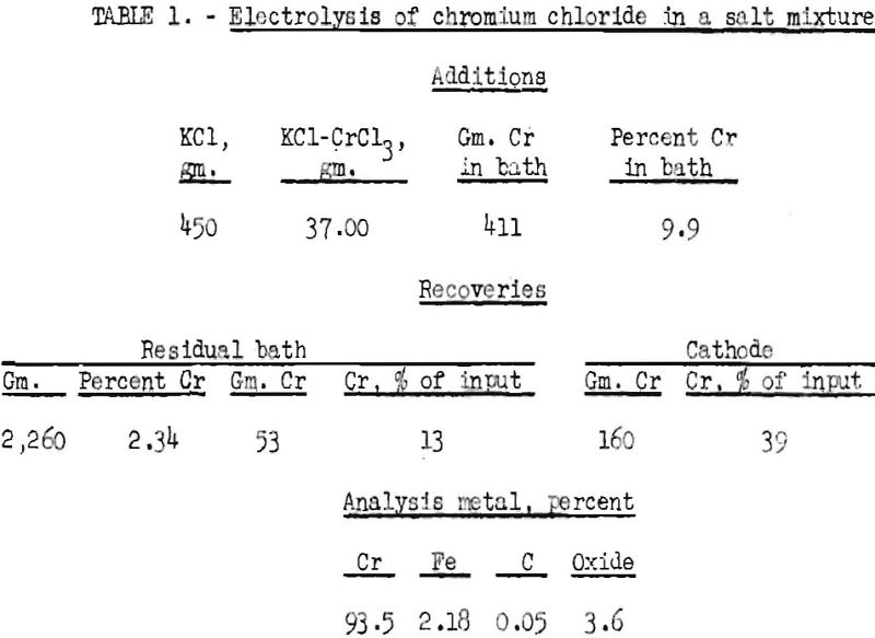 chromium electrolysis