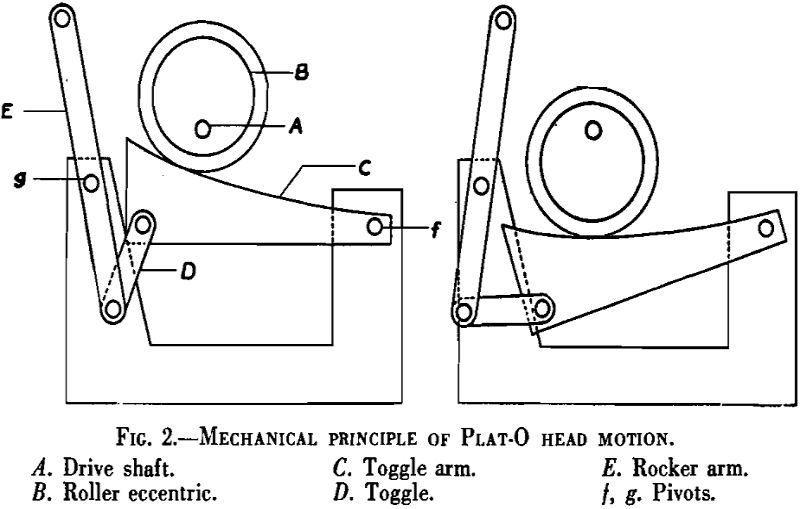 concentrating tables mechanical principle of plat-o head motion