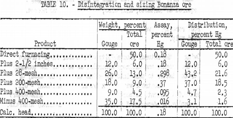 concentration of mercury ores disintegration and sizing