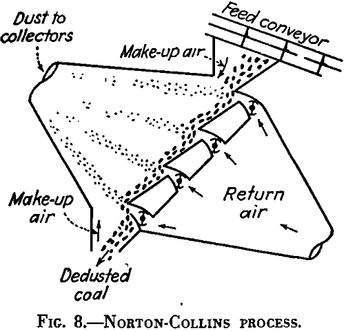 dedusting dust collection norton-collins process