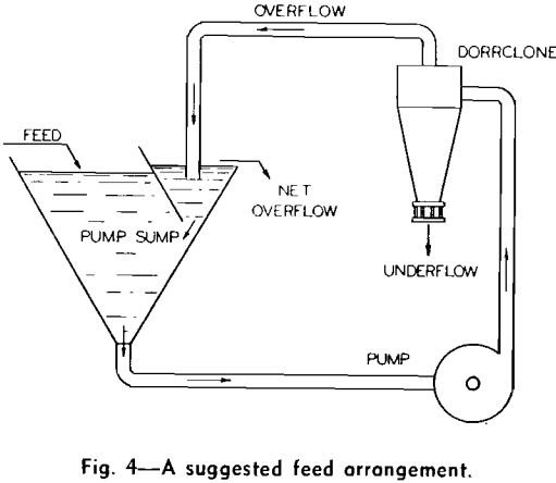 dorrclone feed arrangement
