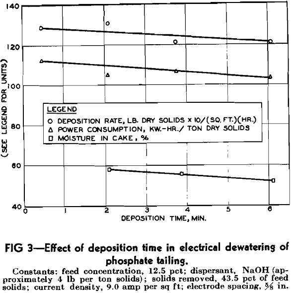 electrical dewatering effect of deposition time