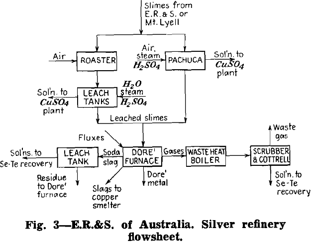 electrolytic copper silver refinery flowsheet-3