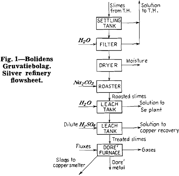 electrolytic copper silver refinery flowsheet