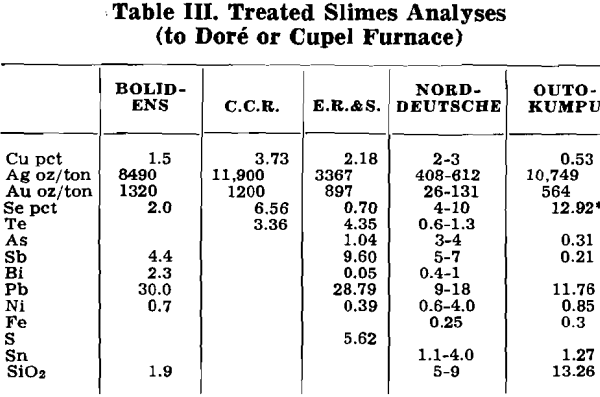 electrolytic copper treated slimes analyses