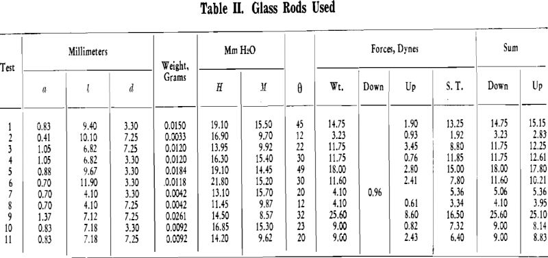 equilibrium forces glass rods used