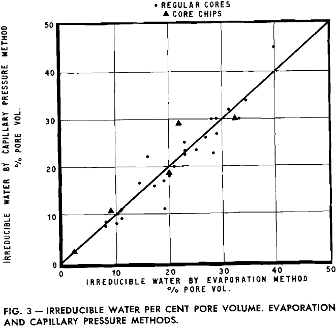 evaporation method irreducible water percent pore volume