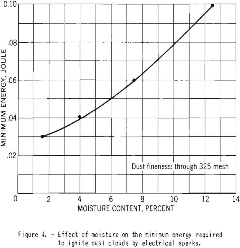 explosibility cornstarch effect of moisture-2