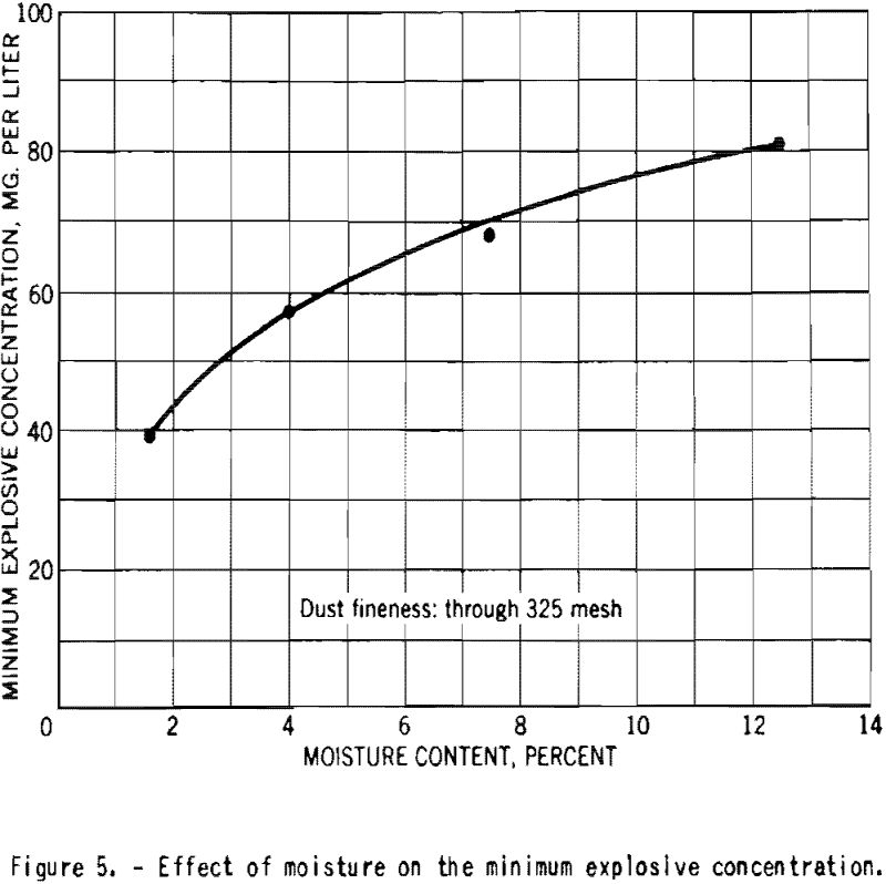 explosibility cornstarch effect of moisture-3