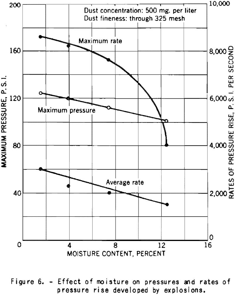 explosibility cornstarch effect of moisture-4