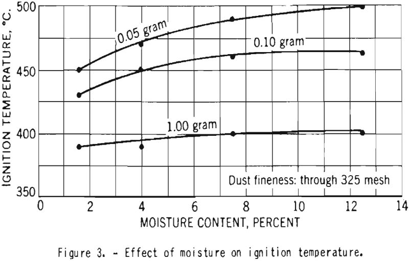 explosibility cornstarch effect of moisture