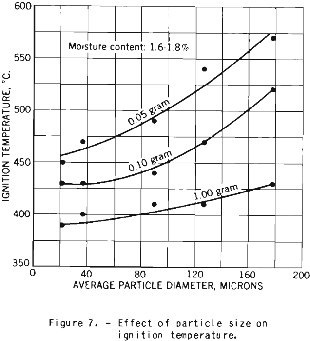explosibility cornstarch effect of particle size