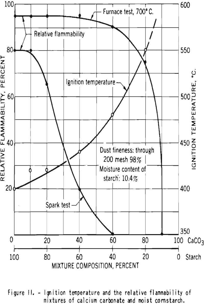 explosibility cornstarch ignition temperature