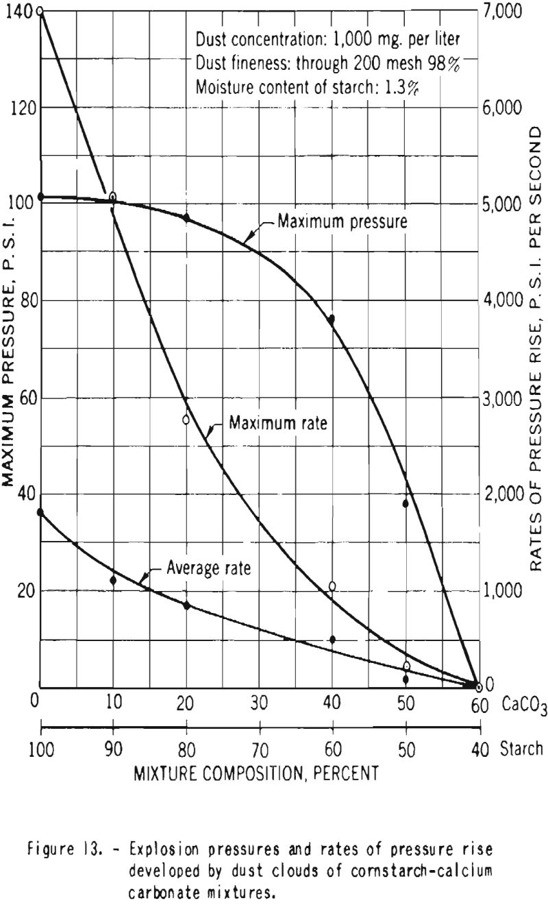 explosibility cornstarch rate of pressure