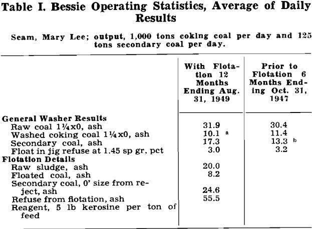 flotation bessie operating statistics