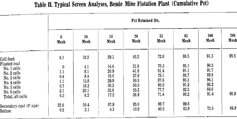 flotation typical screen analyses