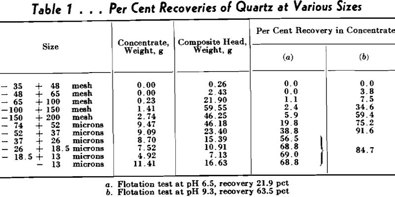 flotation of quartz per cent recoveries-2