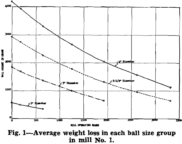 grinding balls average weight loss