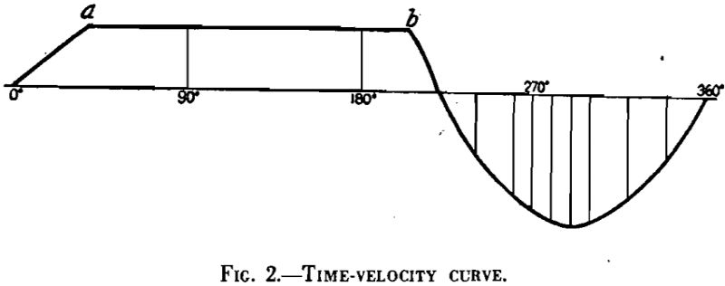 jigs time velocity curve