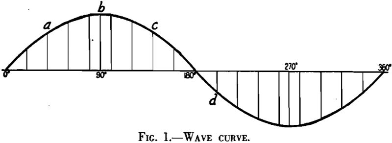 jigs wave curve
