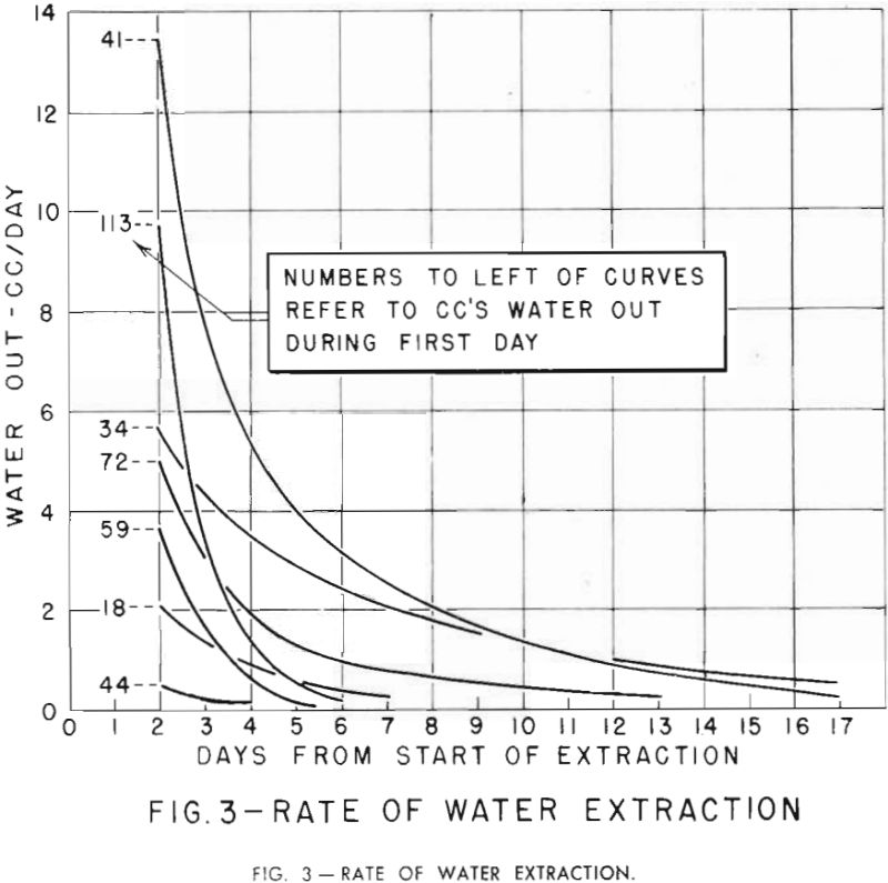 limestone cores rate of water extraction