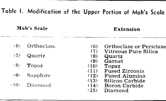 rock hardness modification of the upper portion of moh's scale