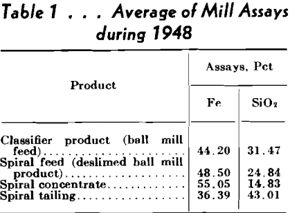 spiral concentration average of mill assays