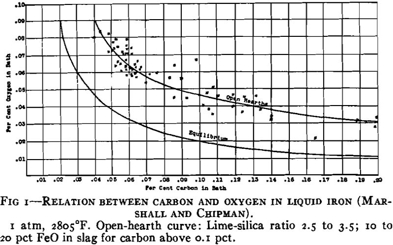 steel ingot relation between carbon and oxygen in liquid iron