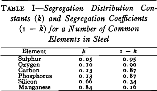 steel ingot segregation distribution