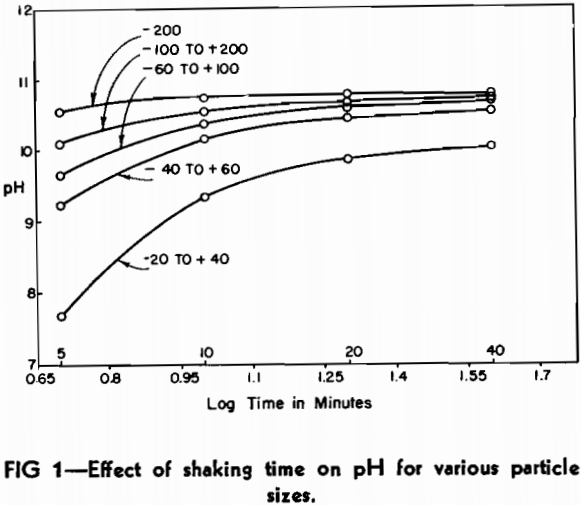 ph measurements effect of shaking time