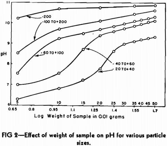 ph measurements effect of weight of sample
