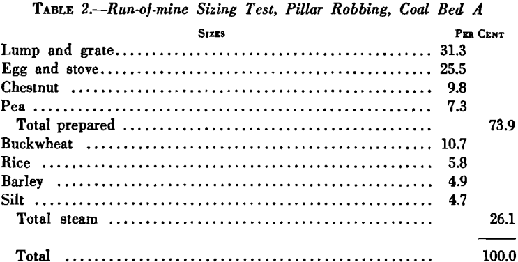 anthracite run of mine sizing tests-2