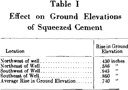 cementing operations effect on ground elevations