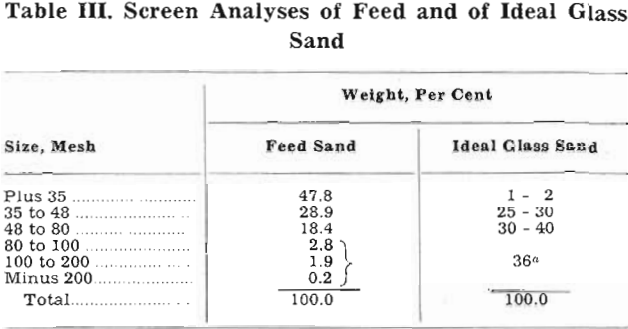 grinding classification screen analyses of feed