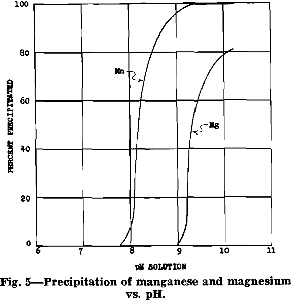 manganese oxide magnesium vs ph