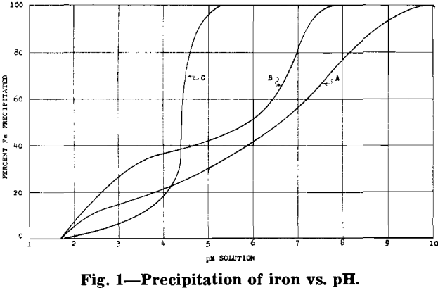 manganese oxide precipitation of iron vs ph